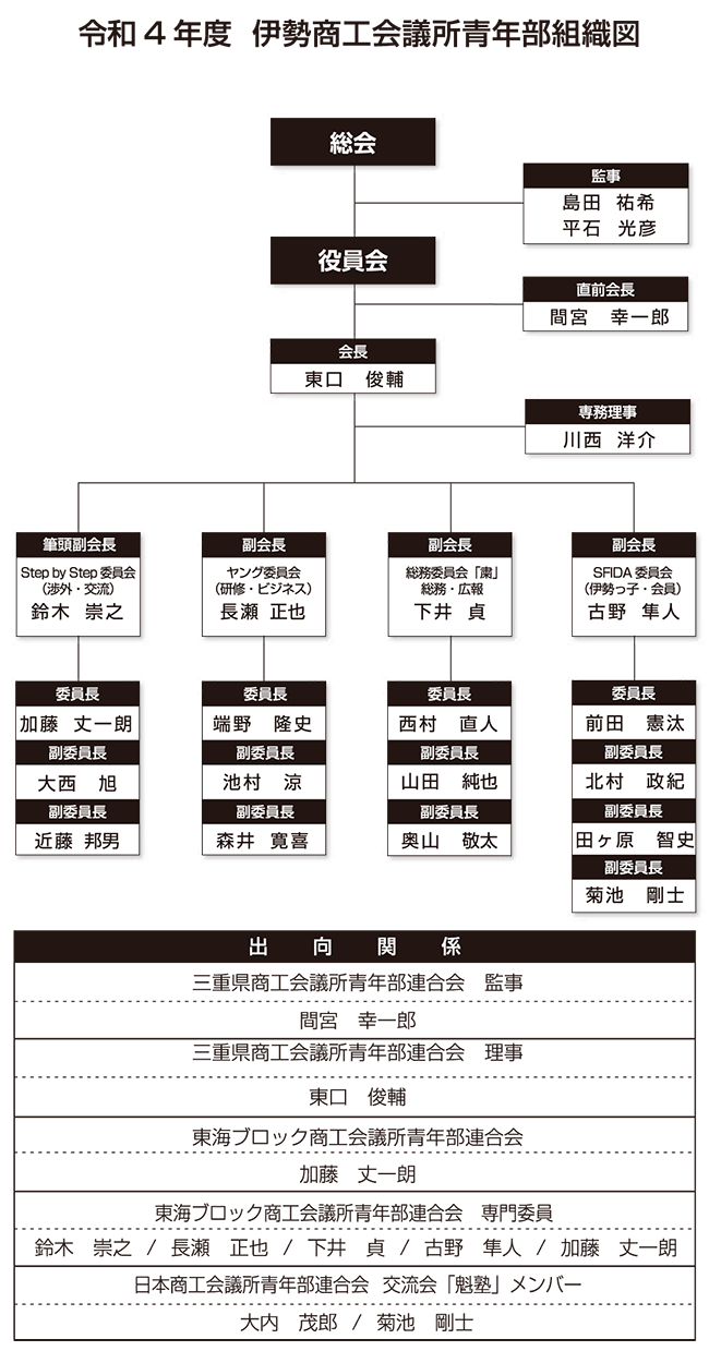 令和４年度　伊勢商工会議所青年部｜組織図